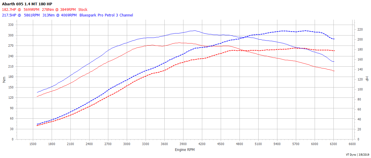Abarth 695 Rivale Tuned Comparison