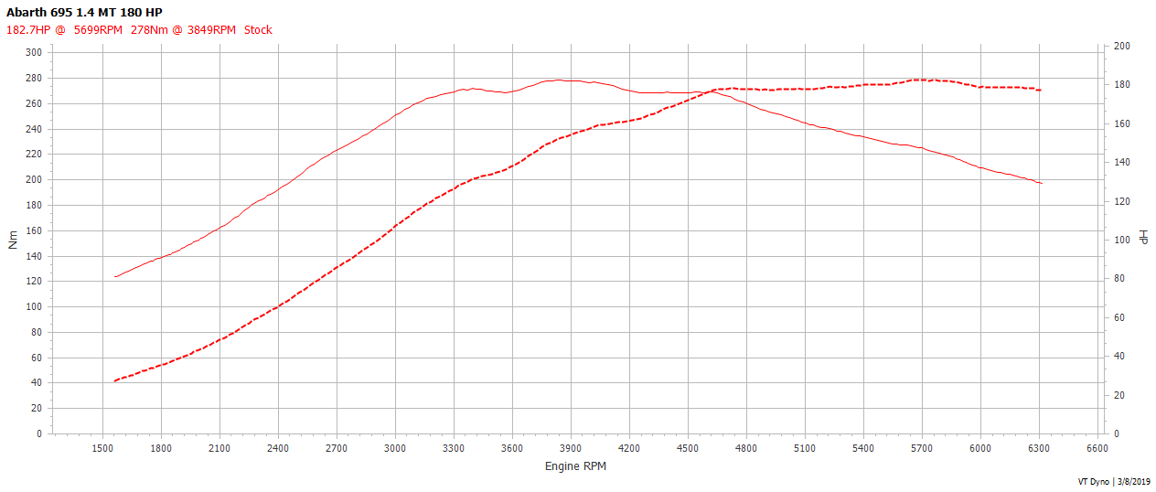 Abarth 695 Rivale Stock Dyno