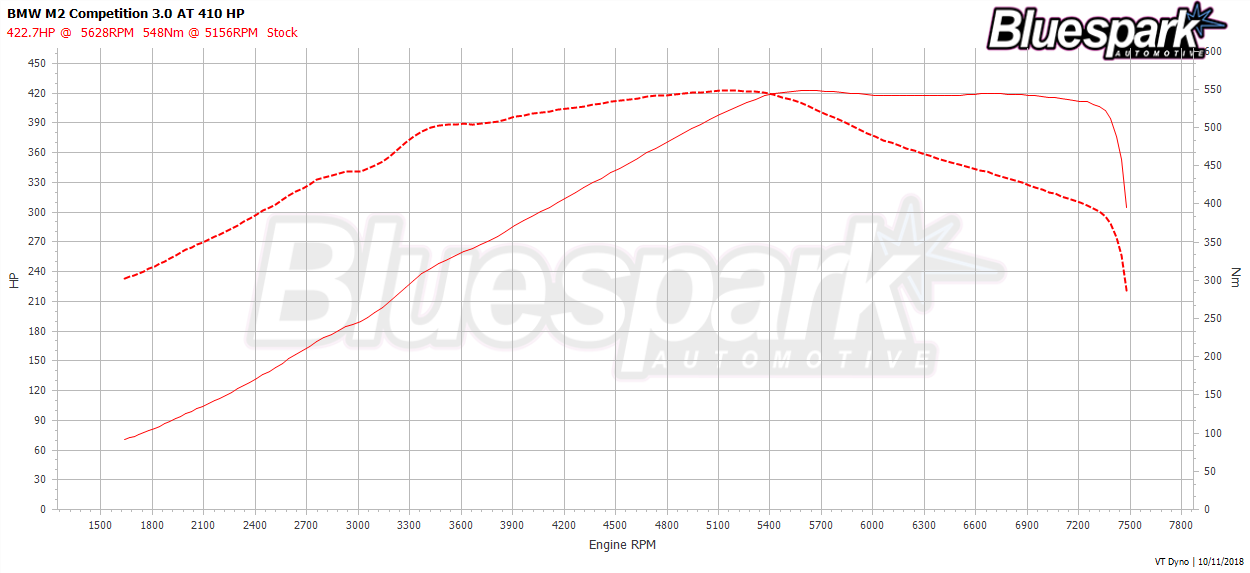 BMW M2 Stock Dyno Graph
