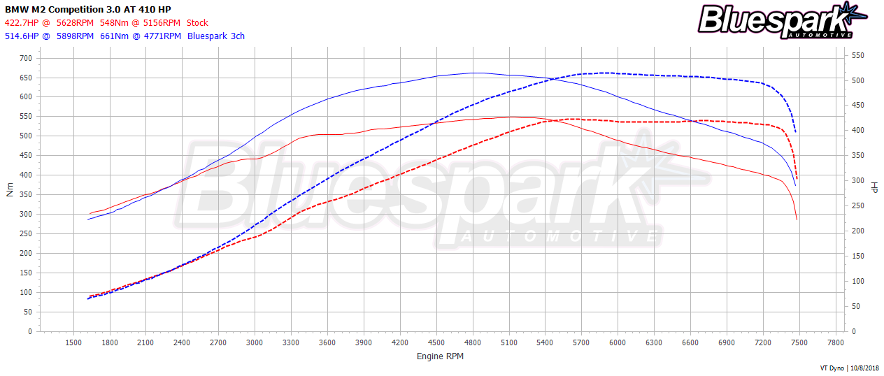 BMW M2 CP Stock vs Bluespark Power Dyno Graph