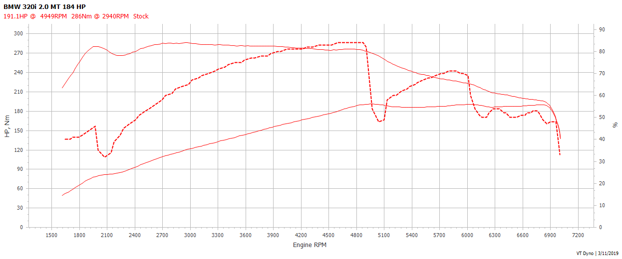 BMW 320i B48 Stock Throttle Closures Dyno