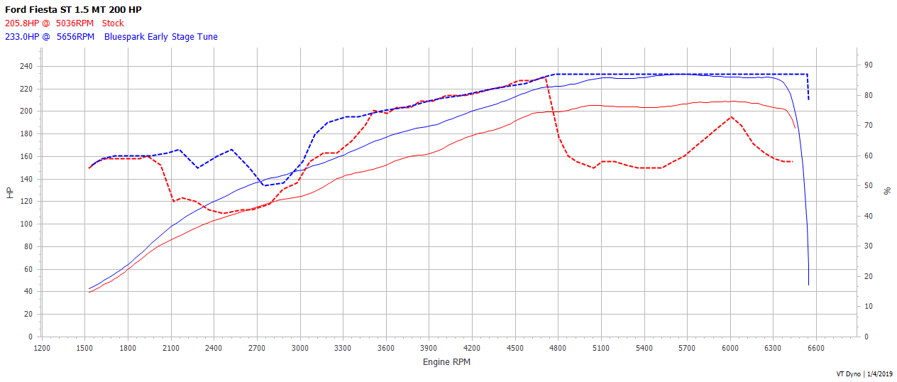 Fiesta ST 1.5 Early Stage Tune