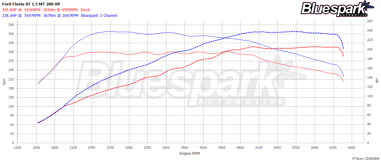 Ford Fiesta ST Tuned Dyno Graph