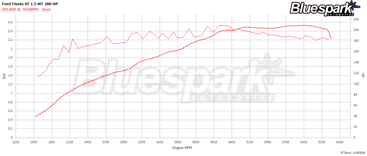 Fiesta ST Stock Throttle Closures Dyno