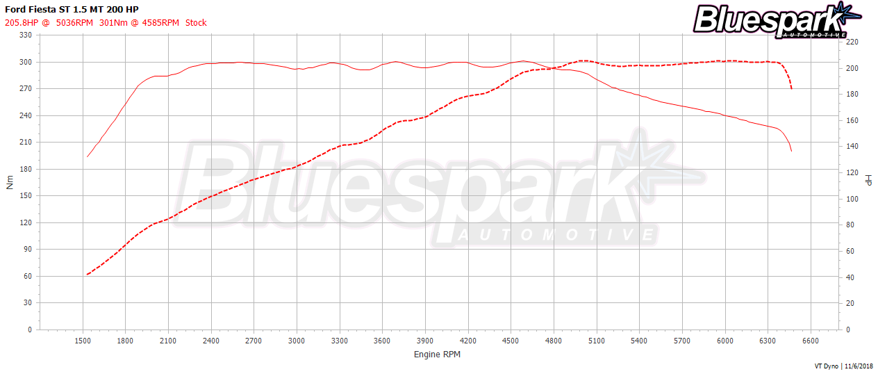Ford Fiesta ST Stock Power Dyno Graph