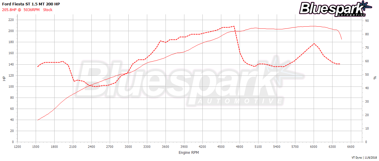 Fiesta ST Stock Throttle Closures Dyno