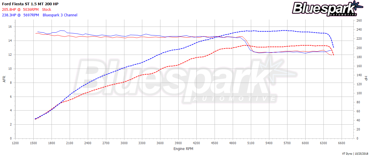 Ford Fiesta ST AFR Dyno Graph