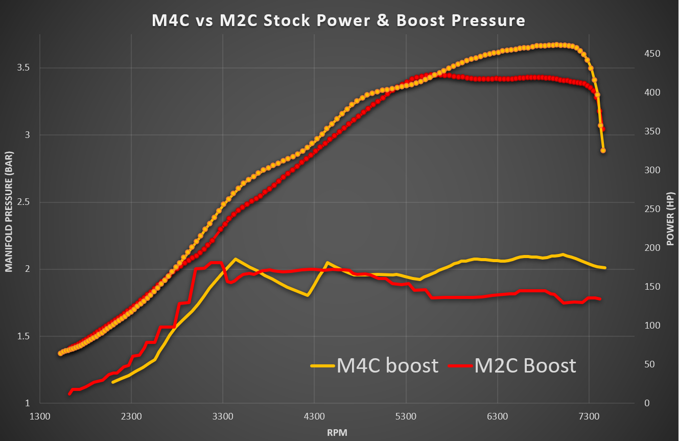 BMW M4 CP vs M2 CP Stock Boost