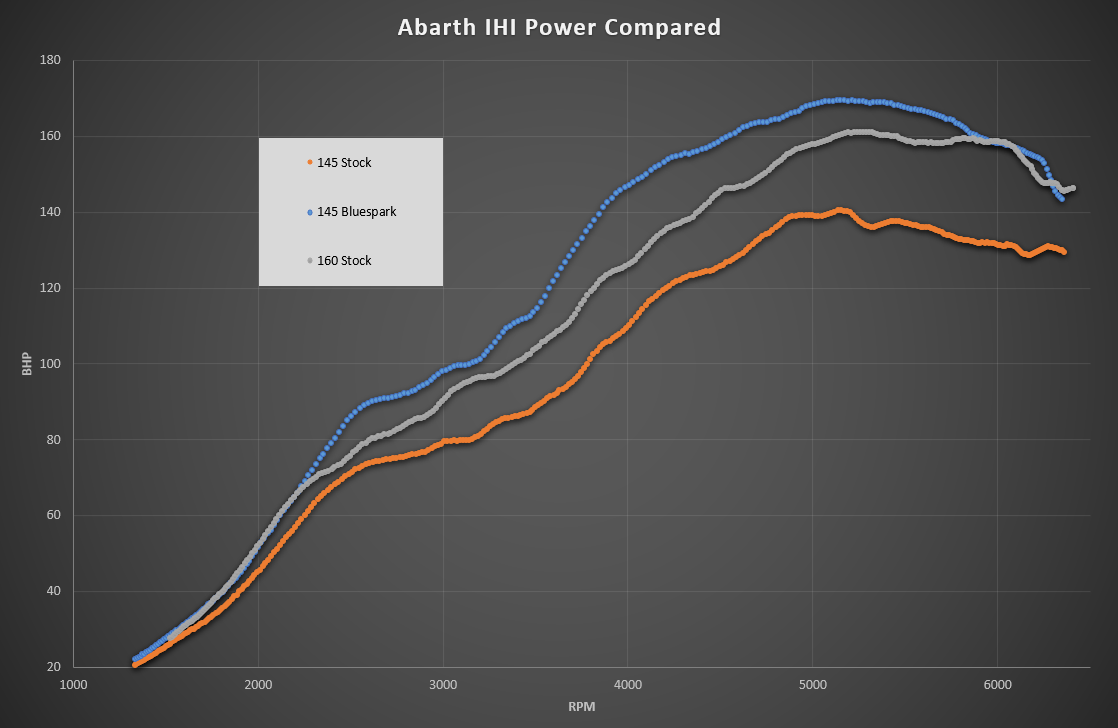 Abarth IHI Comparison