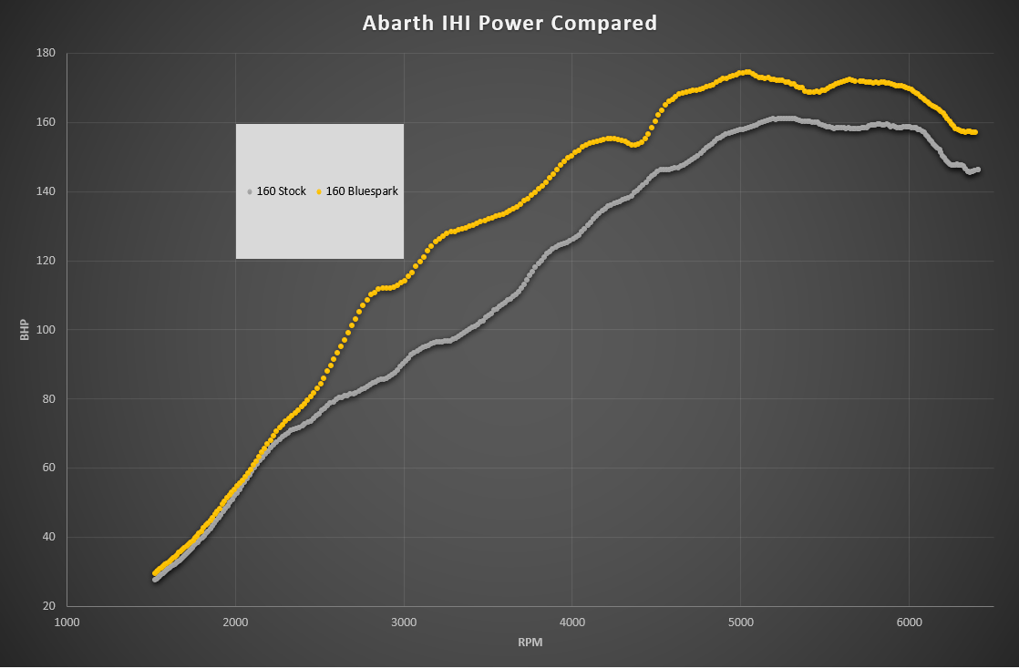 Abarth 160PS