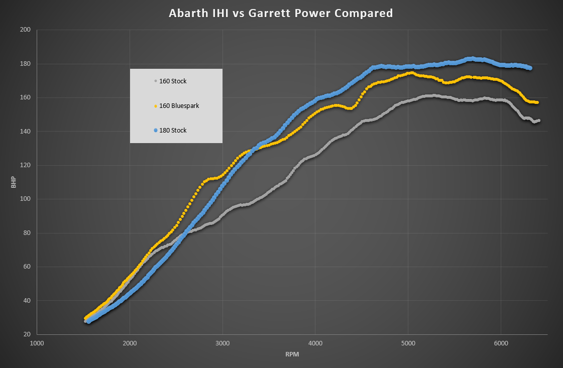 Abarth 160PS