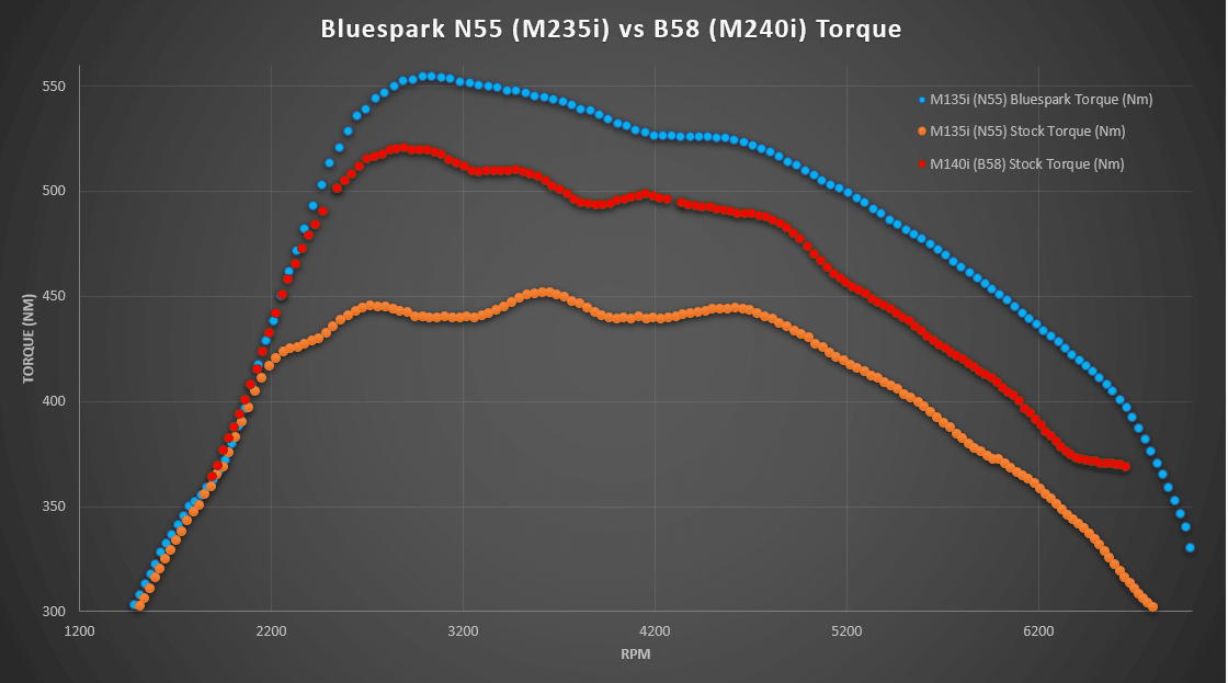 N55 vs B58 Bluespark Torque Dyno