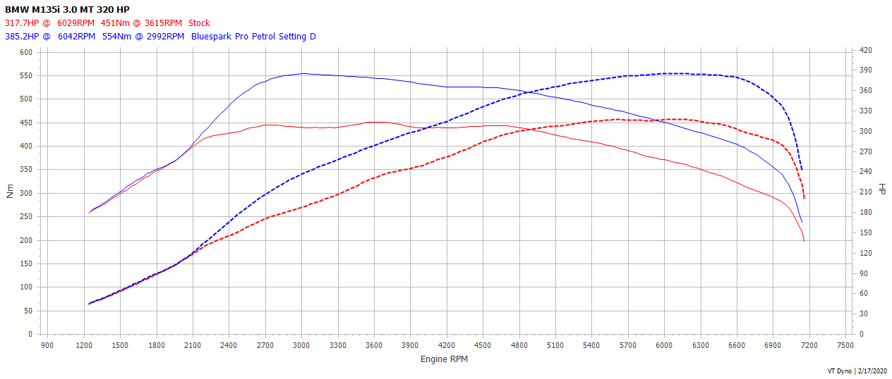 N55 M135i Dyno Graph