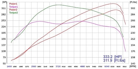 Dyno Power Gains